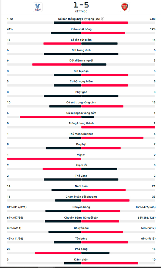 Kết quả Crystal Palace 1-5 Arsenal: 'Hung thần' Gabriel Jesus