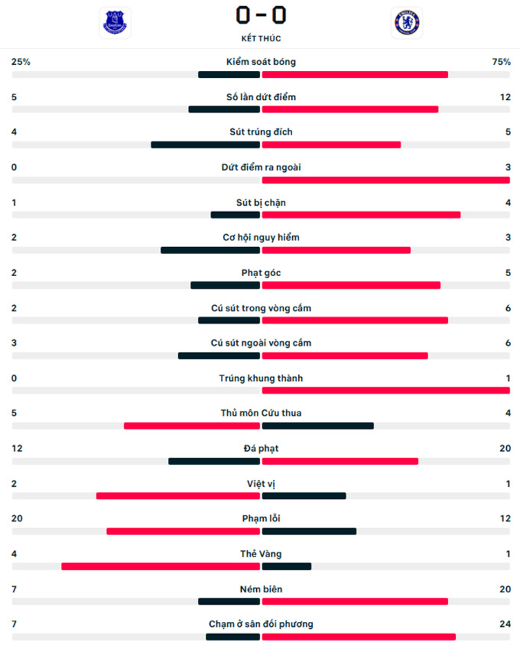 Kết quả Everton 0-0 Chelsea: Chia điểm ở Goodison Park