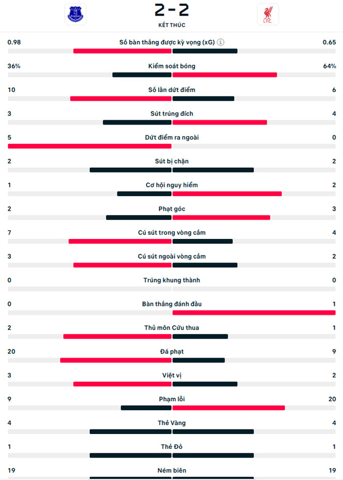 Kết quả Everton 2-2 Liverpool: Trái đắng phút bù giờ cuối