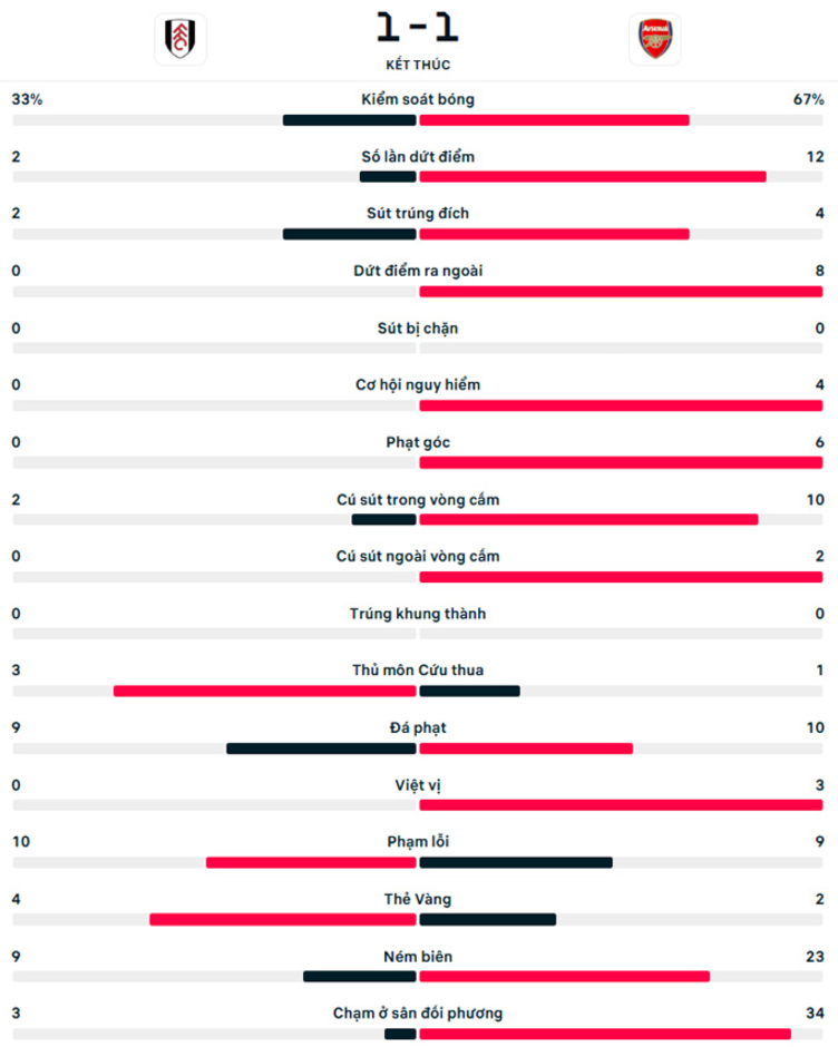 Kết quả Fulham 1-1 Arsenal: Pháo thủ đứt mạch thắng