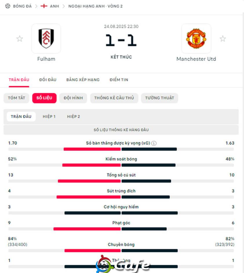 Kết quả Fulham 1-1 MU: Quỷ đỏ hụt bước vì Bruno Fernandes