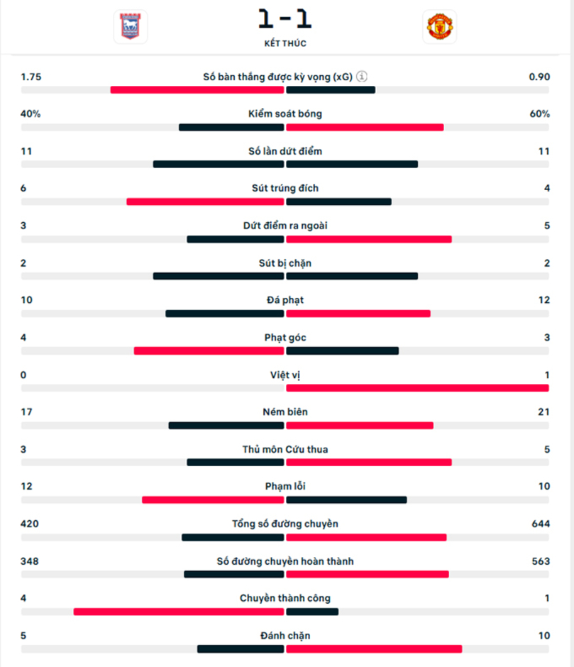 Kết quả Ipswich 1-1 MU: Quỷ đỏ hòa thất vọng