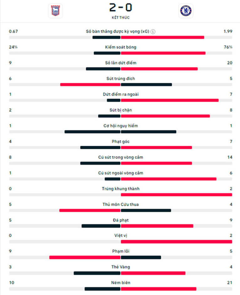 Kết quả Ipswich 2-0 Chelsea: The Blues rơi vào khủng hoảng