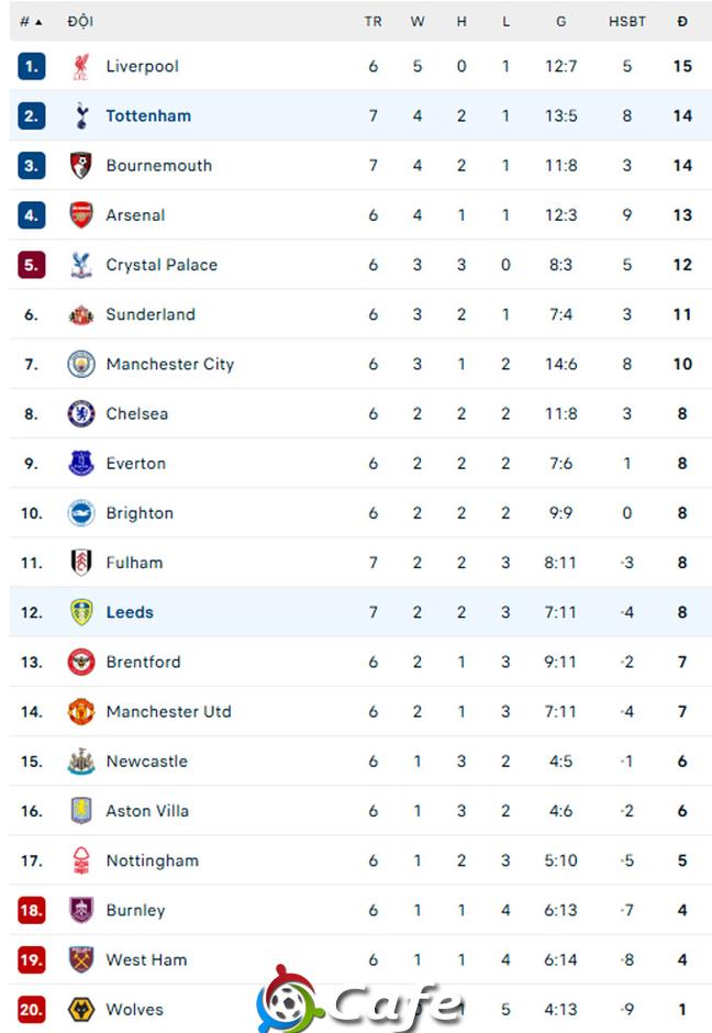 Kết quả Leeds 1-2 Tottenham: Spurs thắng trở lại