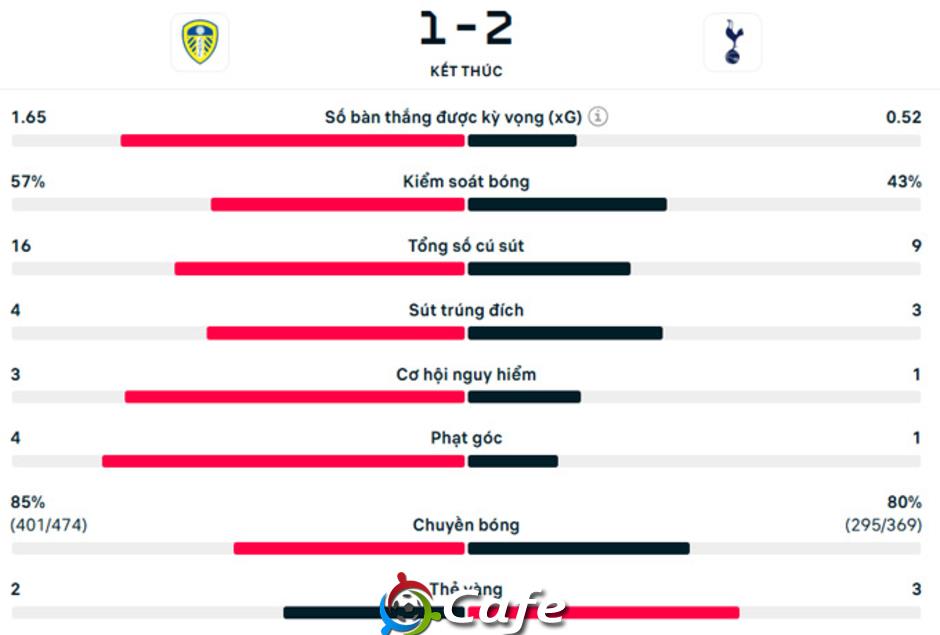 Kết quả Leeds 1-2 Tottenham: Spurs thắng trở lại