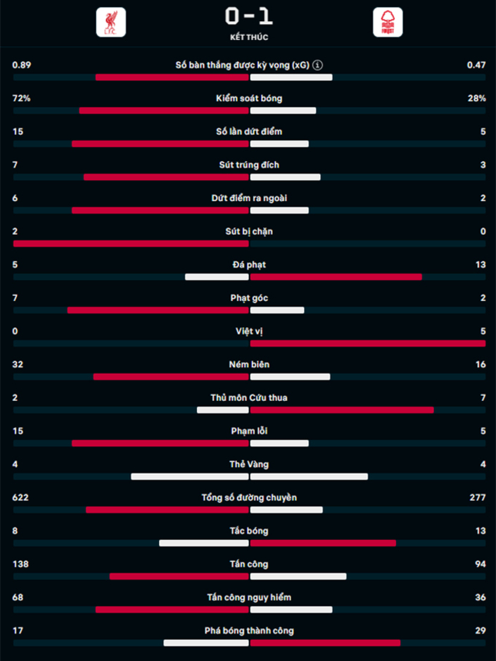 Kết quả Liverpool 0-1 Nottingham: Liverpool thua trận đầu tiên ở Ngoại hạng Anh 2024/25