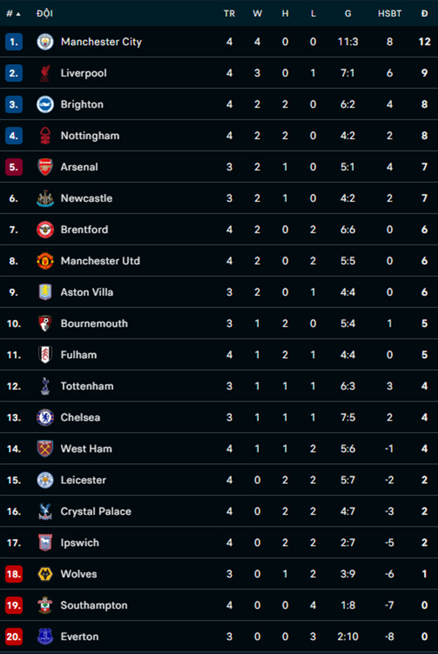 Kết quả Liverpool 0-1 Nottingham: Liverpool thua trận đầu tiên ở Ngoại hạng Anh 2024/25