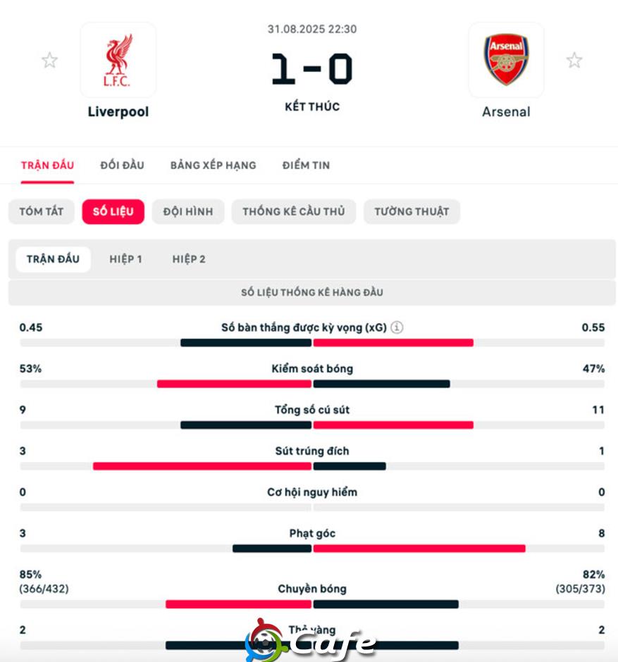Kết quả Liverpool 1-0 Arsenal: Pháo thủ đứt mạch thắng, The Reds vững ngôi đầu