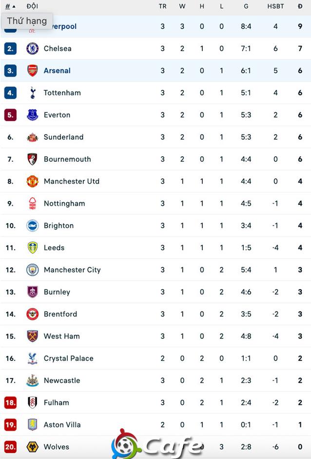 Kết quả Liverpool 1-0 Arsenal: Pháo thủ đứt mạch thắng, The Reds vững ngôi đầu