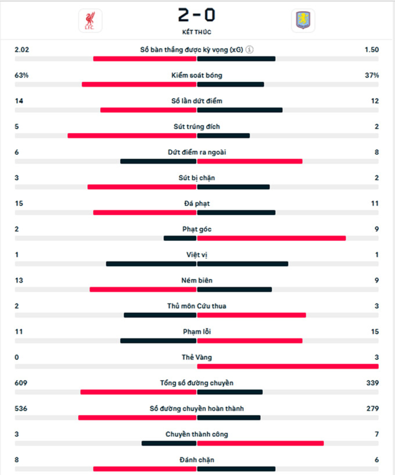 Kết quả Liverpool 2-0 Aston Villa: The Reds vững vàng trên đỉnh