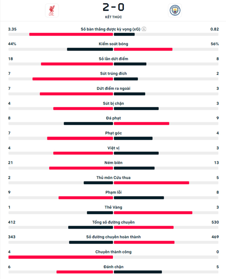 Kết quả Liverpool 2-0 Man City: Man City không thắng trận thứ 7 liên tiếp