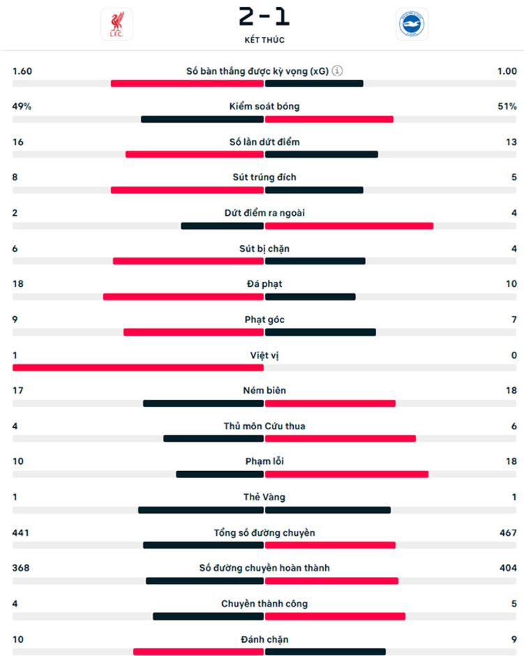 Kết quả Liverpool 2-1 Brighton: Đòi lại ngôi đầu bảng