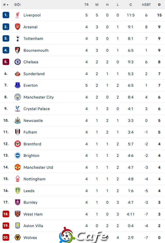 Kết quả Liverpool 2-1 Everton: The Reds vẫn là 'độc cô cầu bại'