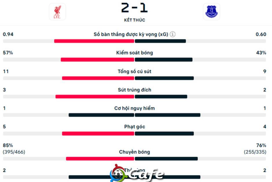 Kết quả Liverpool 2-1 Everton: The Reds vẫn là 'độc cô cầu bại'