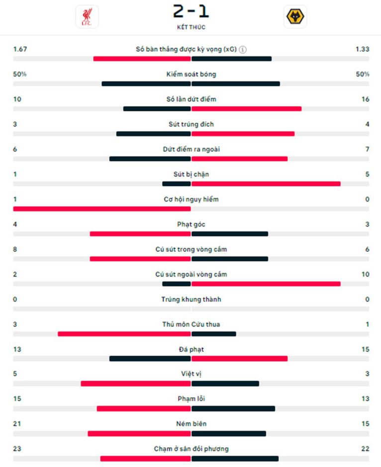 Kết quả Liverpool 2-1 Wolves: The Reds tái lập cách biệt 7 điểm với Arsenal