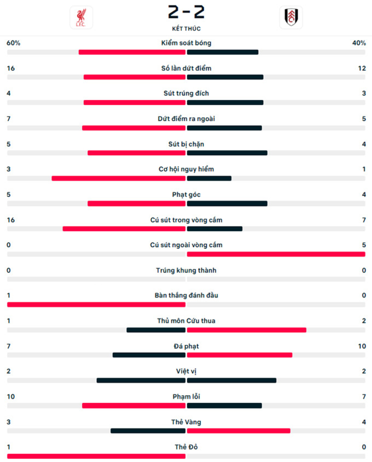 Kết quả Liverpool 2-2 Fulham: Chia điểm kịch tính