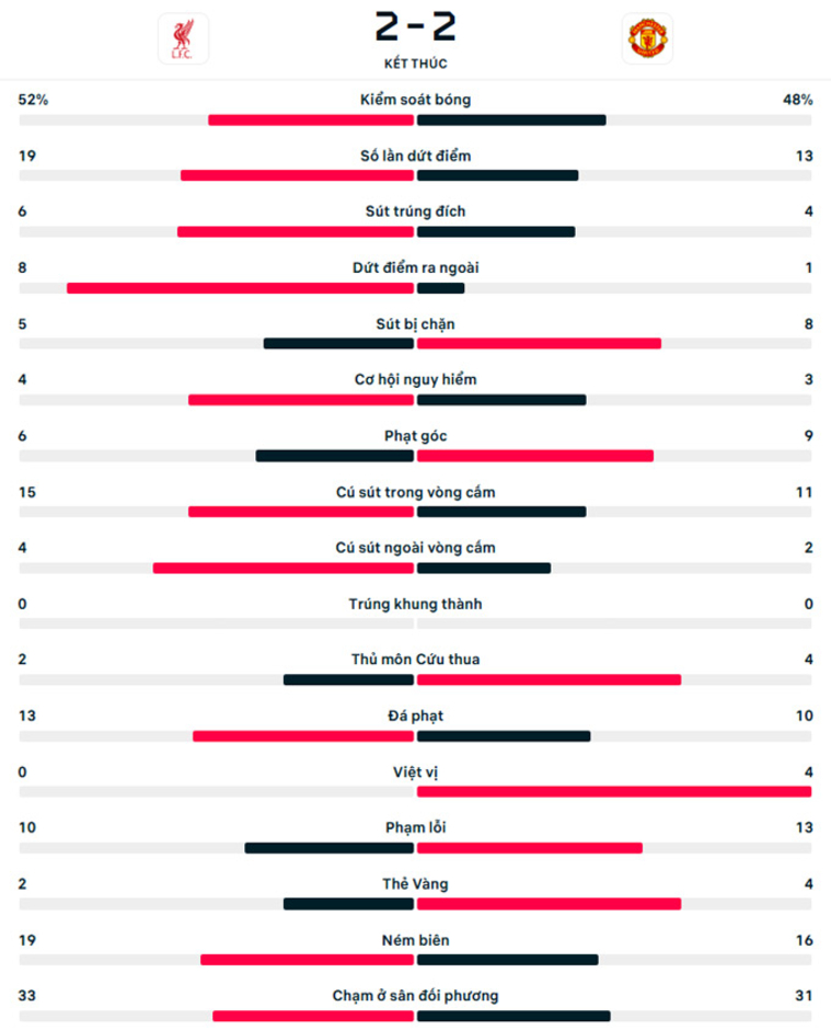 Kết quả Liverpool 2-2 MU: Quỷ đỏ cắt mạch toàn thua