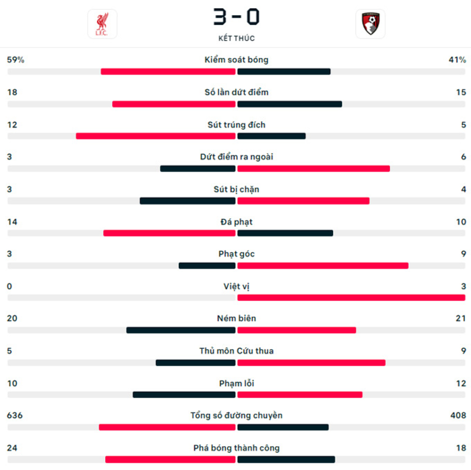 Kết quả Liverpool 3-0 Bournemouth: Diaz chói sáng