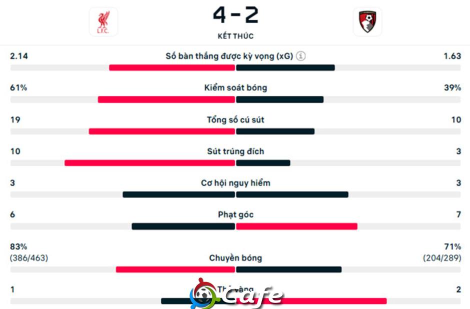 Kết quả Liverpool 4-2 Bournemouth: The Reds giành trọn 3 điểm