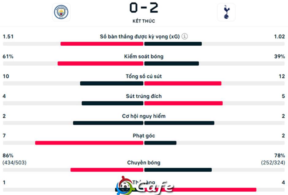 Kết quả Man City 0-2 Tottenham: Phơi áo tại Etihad
