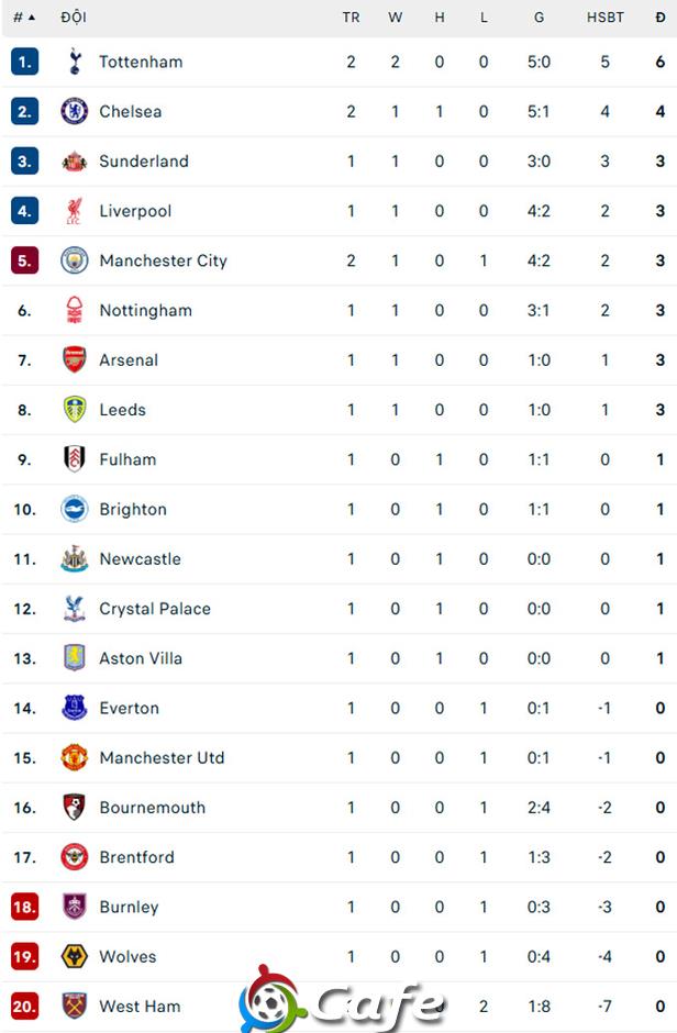 Kết quả Man City 0-2 Tottenham: Phơi áo tại Etihad