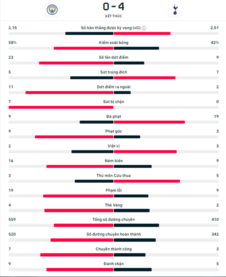 Kết quả Man City 0-4 Tottenham: Man xanh thua trận thứ 5 liên tiếp