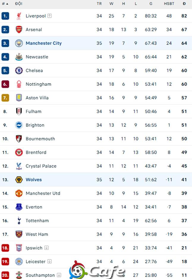 Kết quả Man City 1-0 Wolves: The Citizens trở lại Top 3