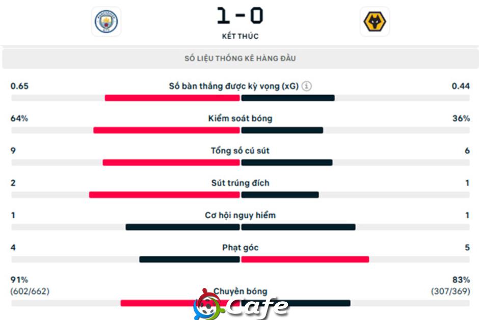 Kết quả Man City 1-0 Wolves: The Citizens trở lại Top 3