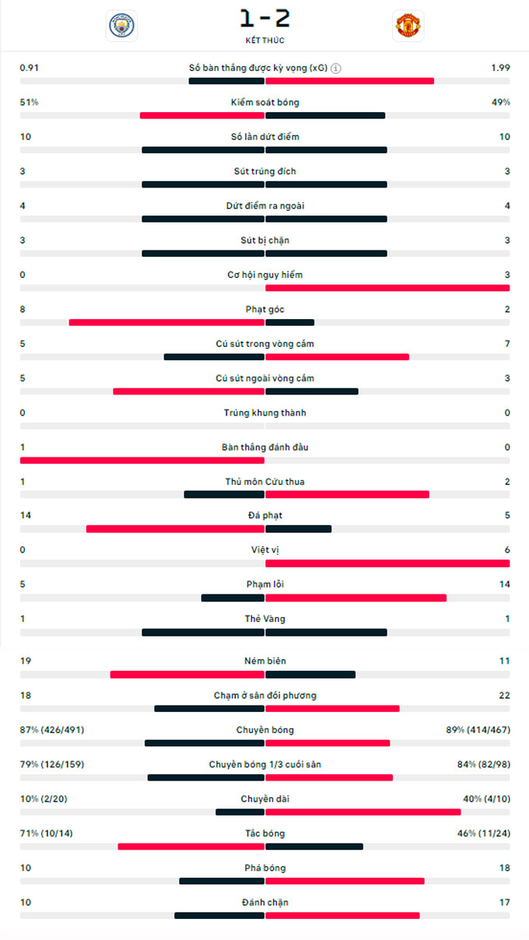 Kết quả Man City 1-2 MU: Quỷ đỏ ngược dòng trong 2 phút cuối