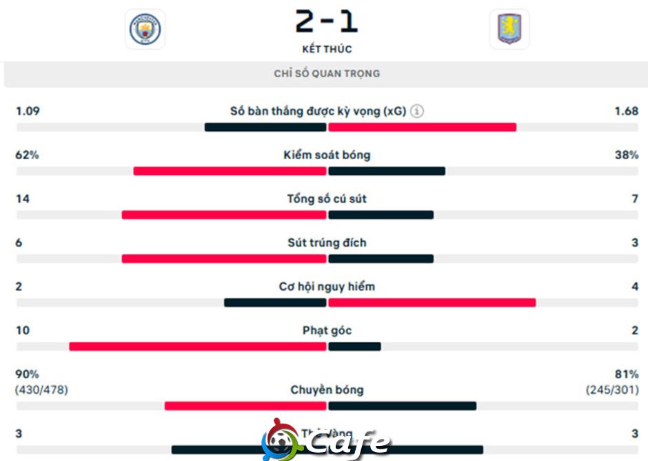Kết quả Man City 2-1 Aston Villa: The Citizens trở lại Top 3