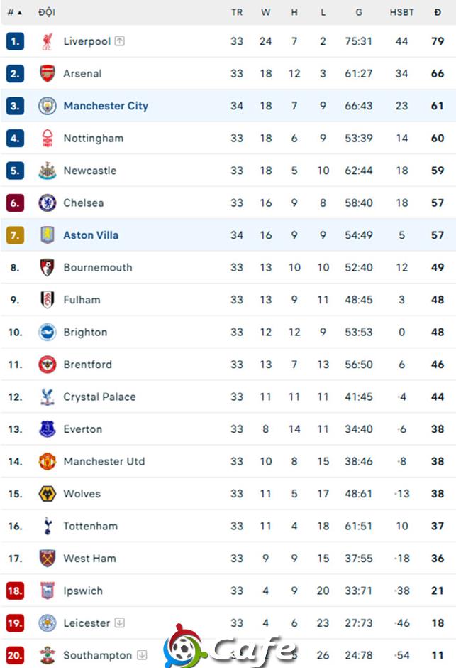 Kết quả Man City 2-1 Aston Villa: The Citizens trở lại Top 3
