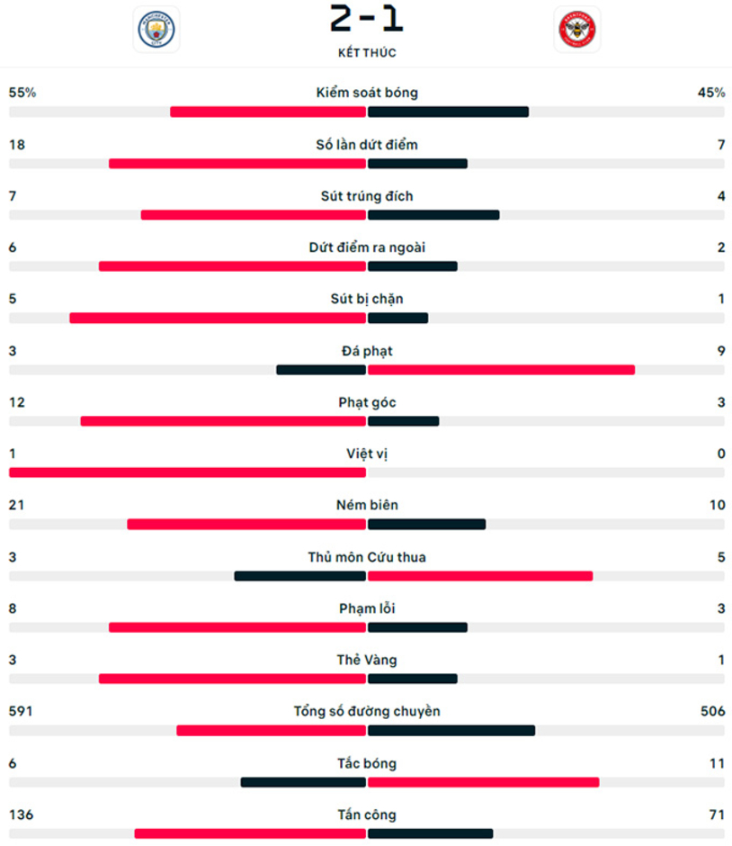 Kết quả Man City 2-1 Brentford: Người hùng Haaland