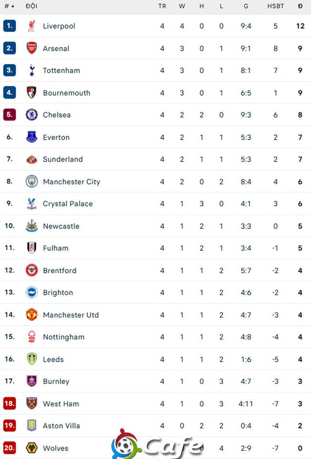 Kết quả Man City 3-0 MU: Man xanh chấm dứt mạch thua