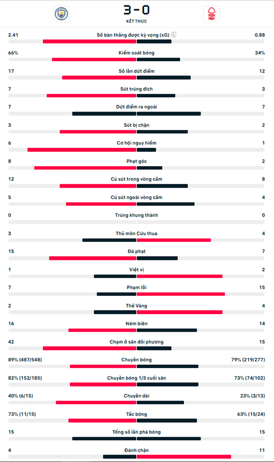 Kết quả Man City 3-0 Nottingham: Nhà Vua trở lại