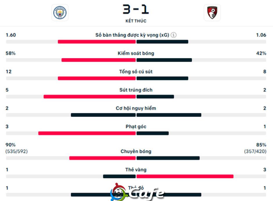 Kết quả Man City 3-1 Bournemouth: Marmoush lập tuyệt phẩm