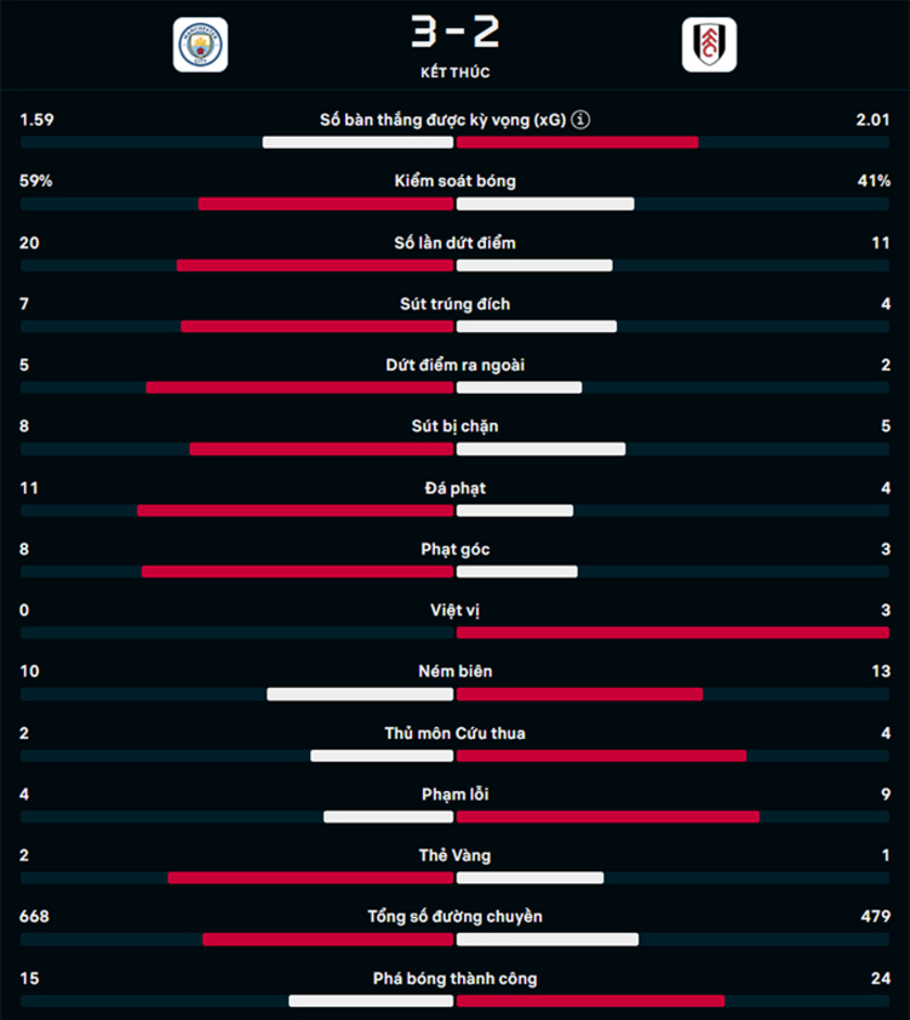 Kết quả Man City 3-2 Fulham: Man City có trận thứ 30 bất bại ở Premier League