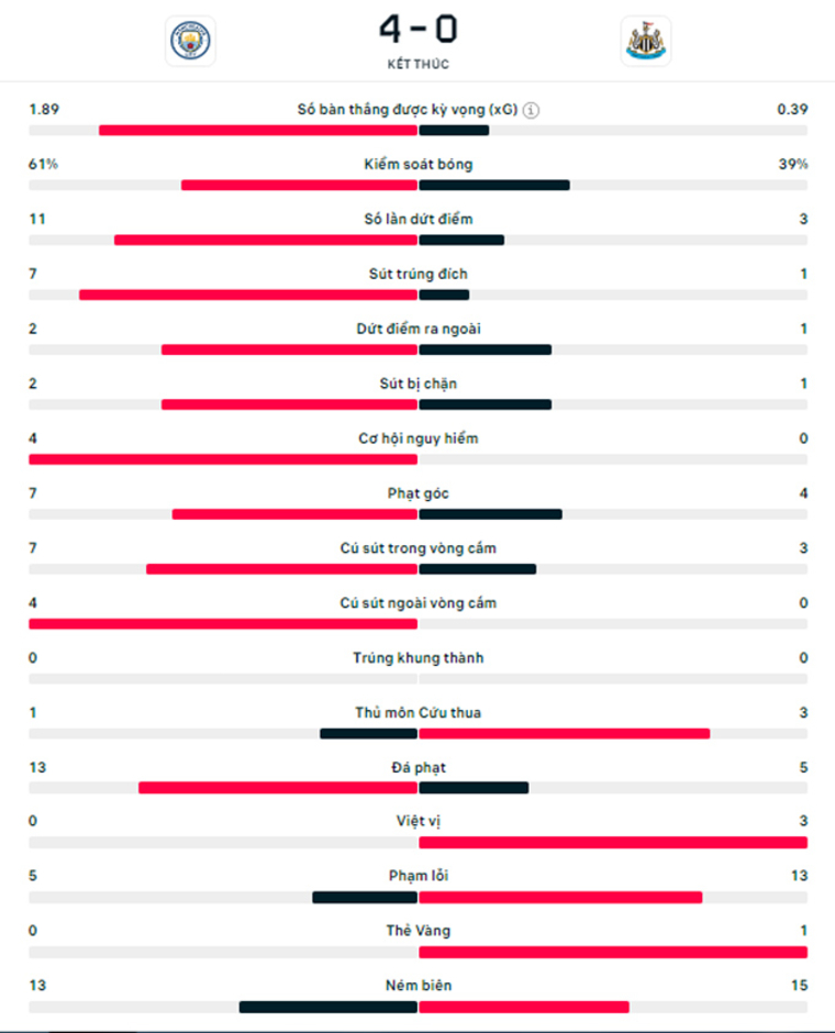 Kết quả Man City 4-0 Newcastle: Đại thắng chờ tái đấu Real