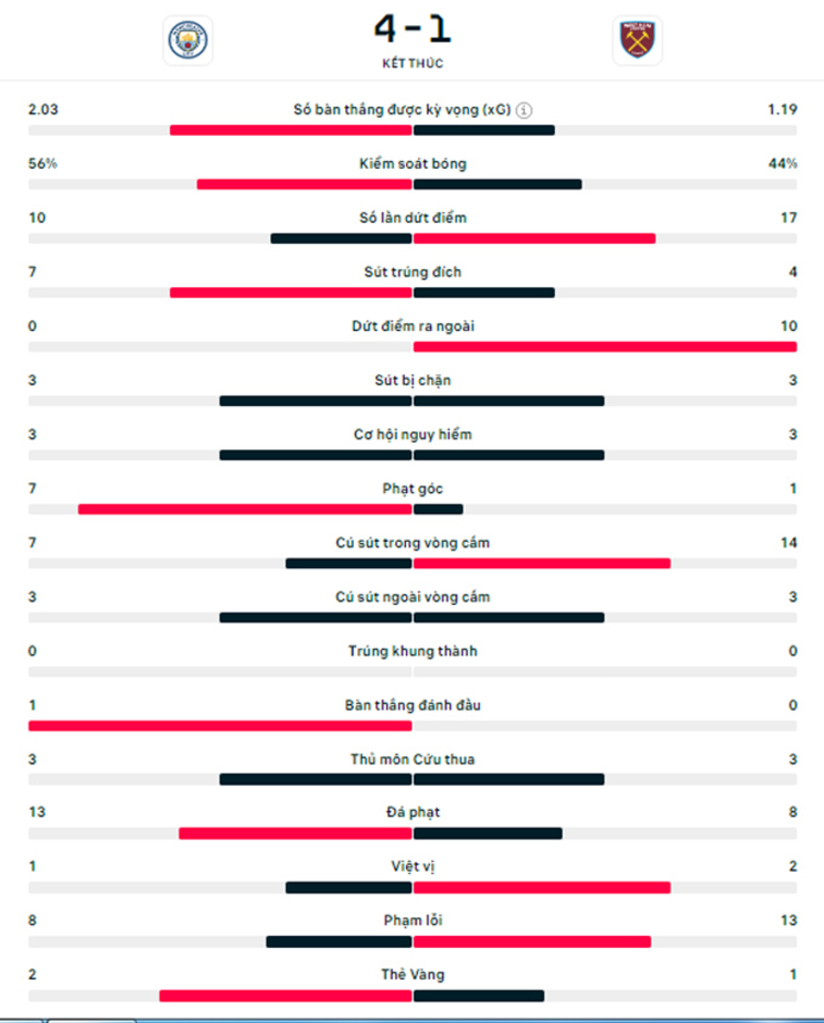 Kết quả Man City 4-1 West Ham: Đẳng cấp của nhà vua