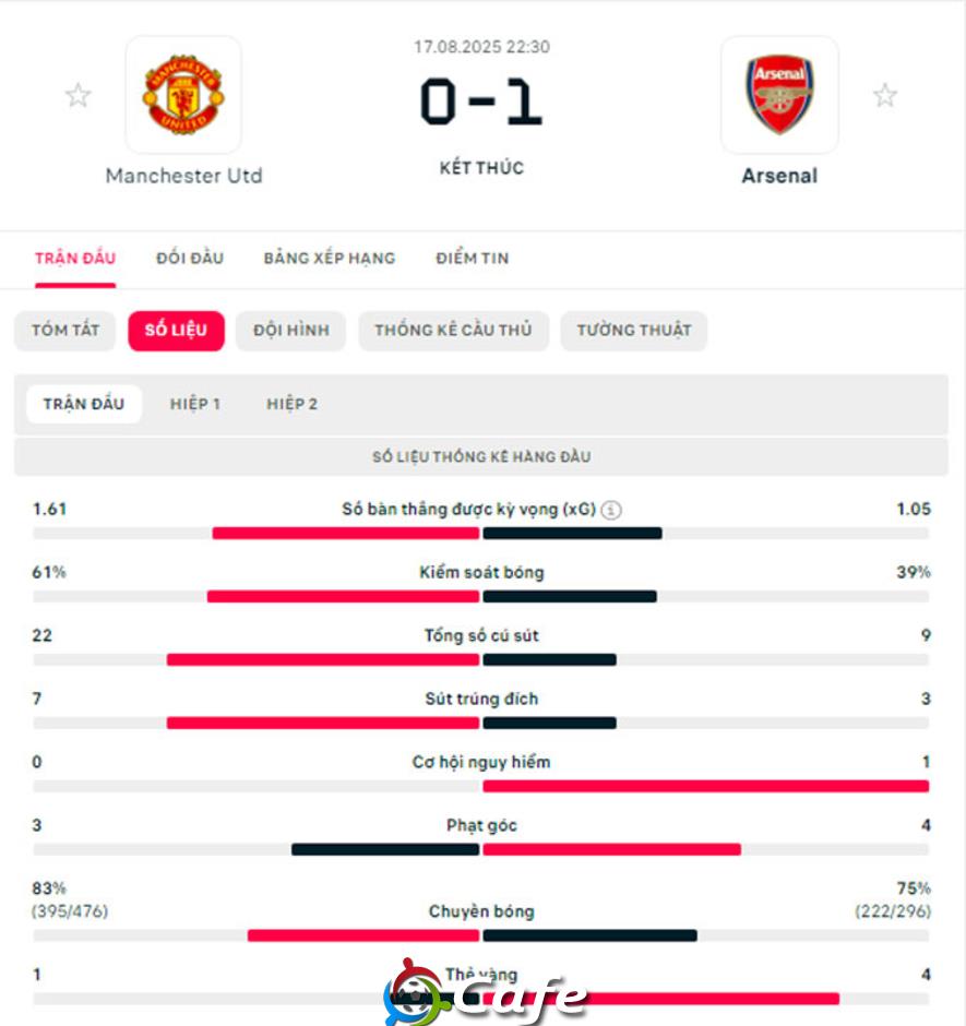 Kết quả MU 0-1 Arsenal: Quỷ đỏ thua đau ngày ra quân