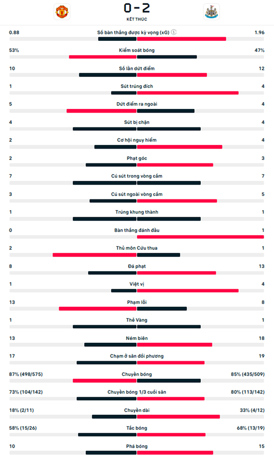 Kết quả MU 0-2 Newcastle: Quỷ đỏ bại trận ngày cuối năm 2024