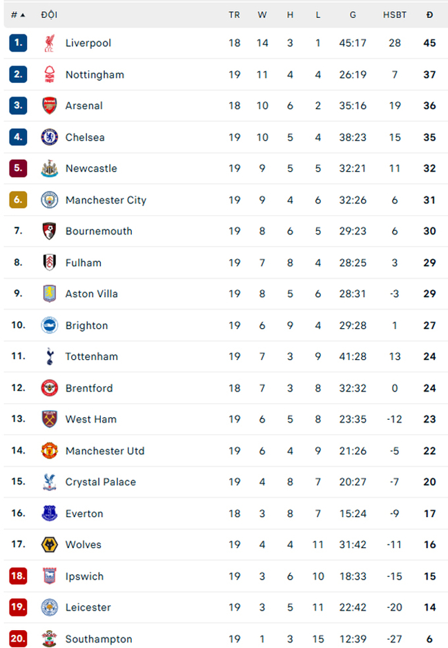 Kết quả MU 0-2 Newcastle: Quỷ đỏ bại trận ngày cuối năm 2024