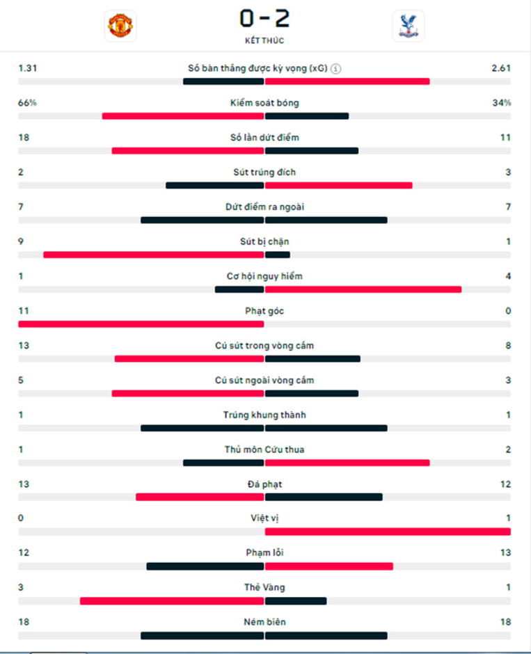 Kết quả MU 0-2 Palace: Quỷ đỏ thua bạc nhược