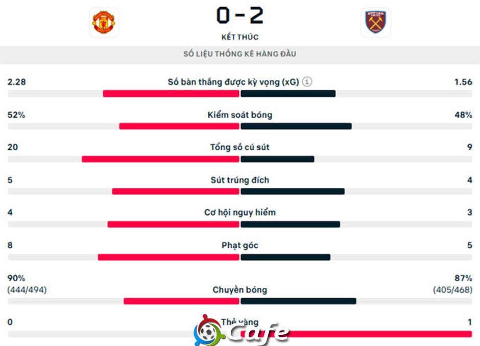 Kết quả MU 0-2 West Ham: Quỷ đỏ nối dài mạch không thắng ở Premier League
