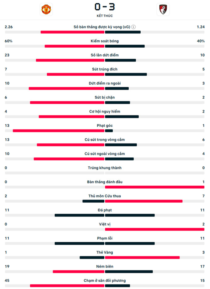 Kết quả MU 0-3 Bournemouth: Tan nát Quỷ đỏ