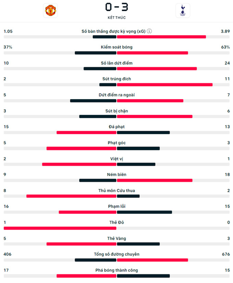 Kết quả MU 0-3 Tottenham: Đánh sập Old Trafford