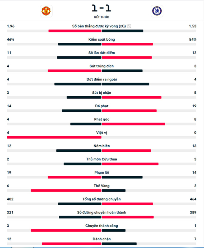 Kết quả MU 1-1 Chelsea: Quỷ đỏ mất 2 điểm vì 1 siêu phẩm