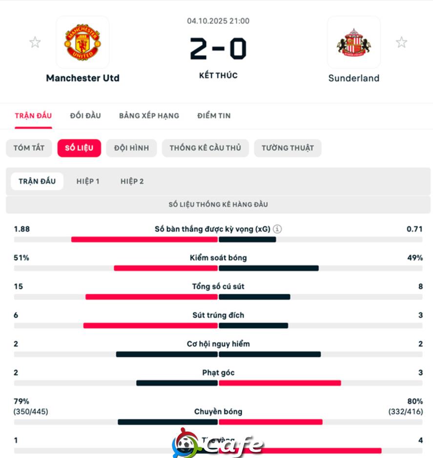 Kết quả MU 2-0 Sunderland: Chiến thắng ấn tượng nhất từ đầu mùa Kết quả MU 2-0 Sunderland: Chiến thắng ấn tượng nhất từ đầu mùa