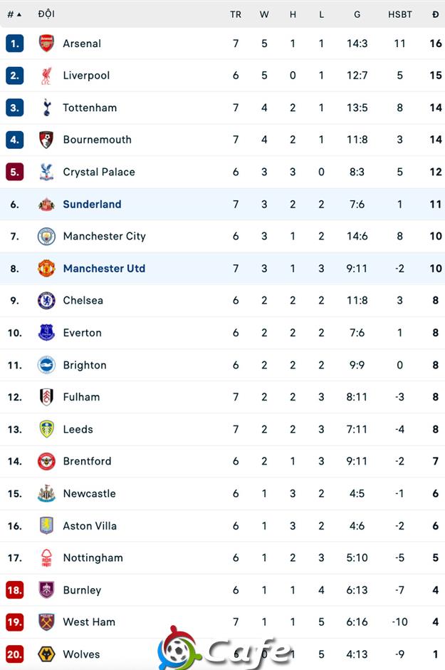 Kết quả MU 2-0 Sunderland: Chiến thắng ấn tượng nhất từ đầu mùa Kết quả MU 2-0 Sunderland: Chiến thắng ấn tượng nhất từ đầu mùa
