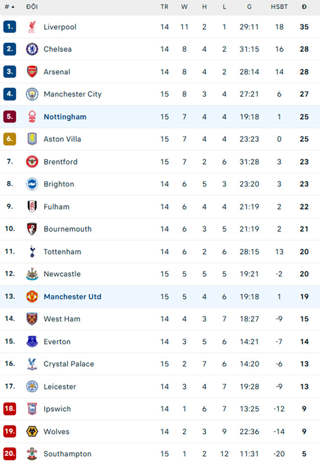 Kết quả MU 2-3 Nottingham: Quỷ đỏ lại 'chết' vì bóng bổng