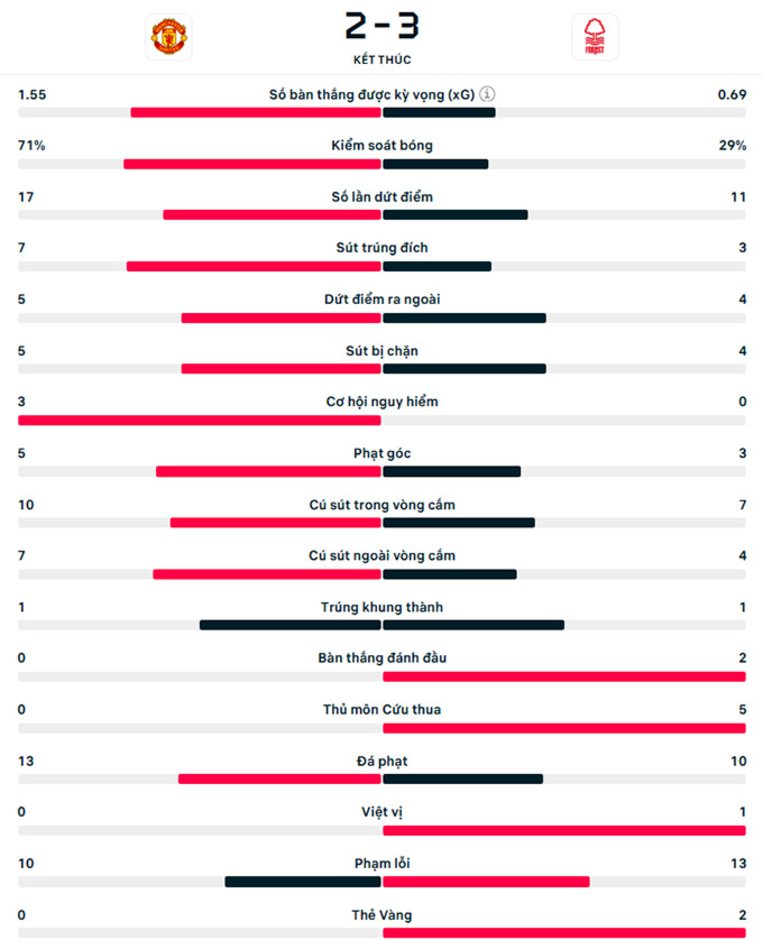 Kết quả MU 2-3 Nottingham: Quỷ đỏ lại 'chết' vì bóng bổng